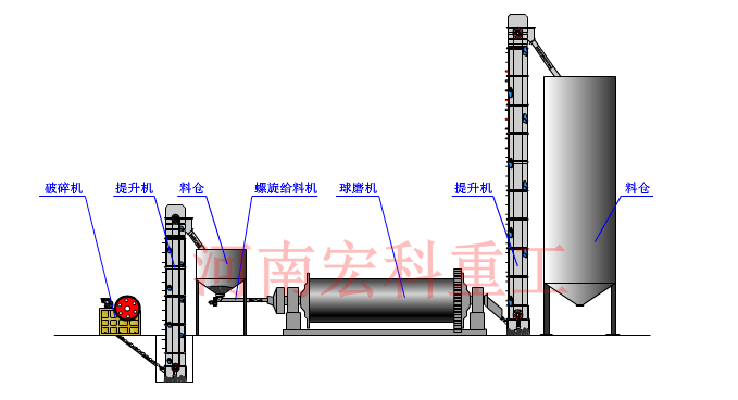 礦石生產(chǎn)線配置