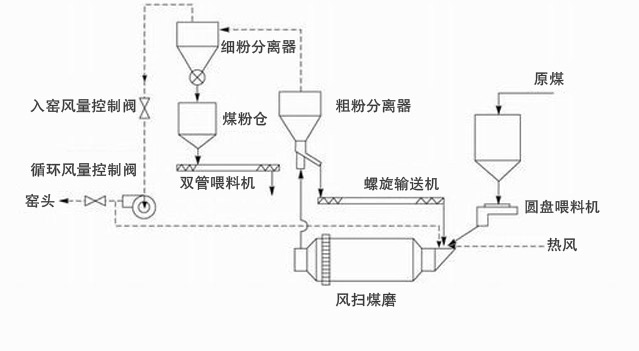 風(fēng)掃磨工作原理圖.jpg